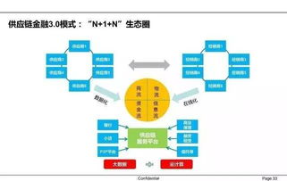 64张图教你看懂供应链金融