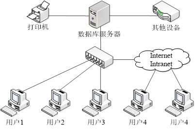 软件体系结构风格