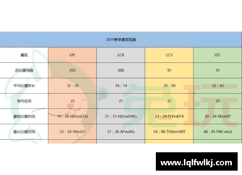 狗万S9春季赛数据：LPL创造5个记录！比欧美辛苦3倍，网友：恢复升